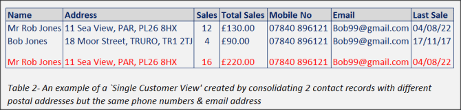 An example of a `Single Customer View' created by consolidating 2 contact records with different postal addresses